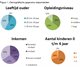 In totaal hebben 393 ouders de vragenlijst doorlopen. De meerderheid van de respondenten is man (59%). Bijna de helft van de responderen is tussen de 25 en 34 jaar, 9% is tussen de 20 en 24 jaar en 42% is tussen de 35 en 45 jaar. Verder is 12% laag, 52% midden en 36% hoog opgeleid. Bijna een kwart (22%) verdient beneden modaal, 16% modaal en 27% boven modaal. Van 35% van de respondenten is niet bekend wat hun inkomen is. 70% van de respondenten heeft 1 kind van 0 tot 4 jaar, 28% heeft 2 kinderen in die leeftijdscategorie, 2% heeft 3 kinderen van 0 tot 4 jaar. Verder woont de meerderheid (84%) samen of is getrouwd, 10% woont alleen. Het merendeel van de respondenten was of zelf (47%) of in gelijke mate met hun partner (40%) verantwoordelijk voor het doen van de boodschappen.